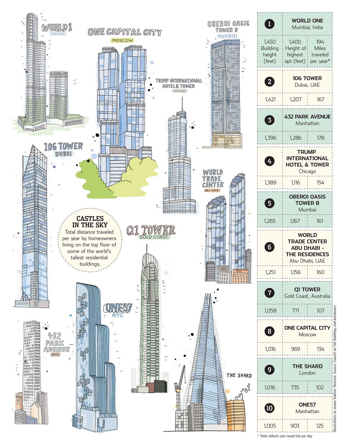 How Long Are the Elevator Commutes in the Tallest Towers? 6sqft