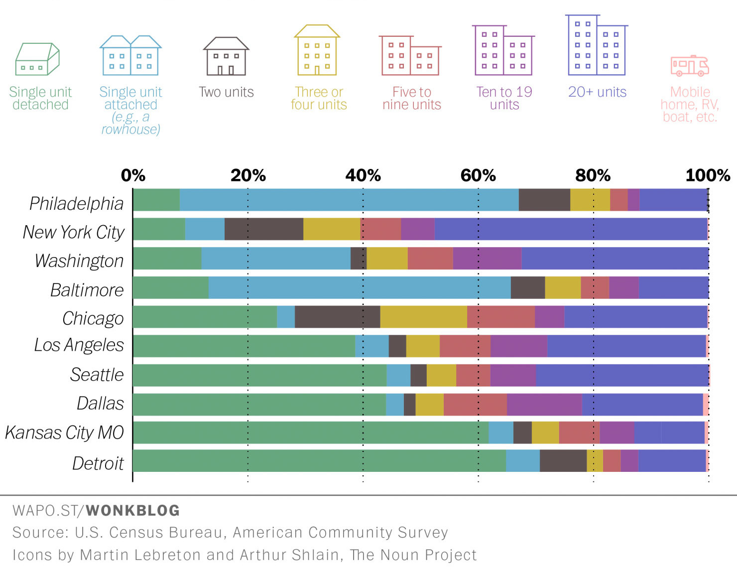 Infographic The Most Popular Housing Typology in Major Cities Across