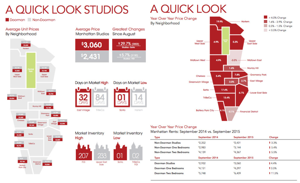 Brooklyn Home Prices Set Record, Manhattan Rents So High Studios
