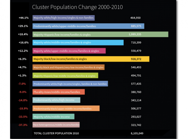 MAP See how demographics have shifted in every NYC neighborhood over