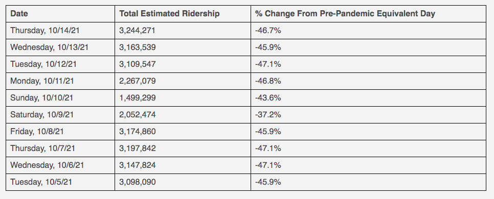 NYC subway ridership topped 3.2 million riders in one day for the first ...