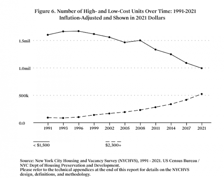 New survey highlights NYC's rental housing crisis, showing few